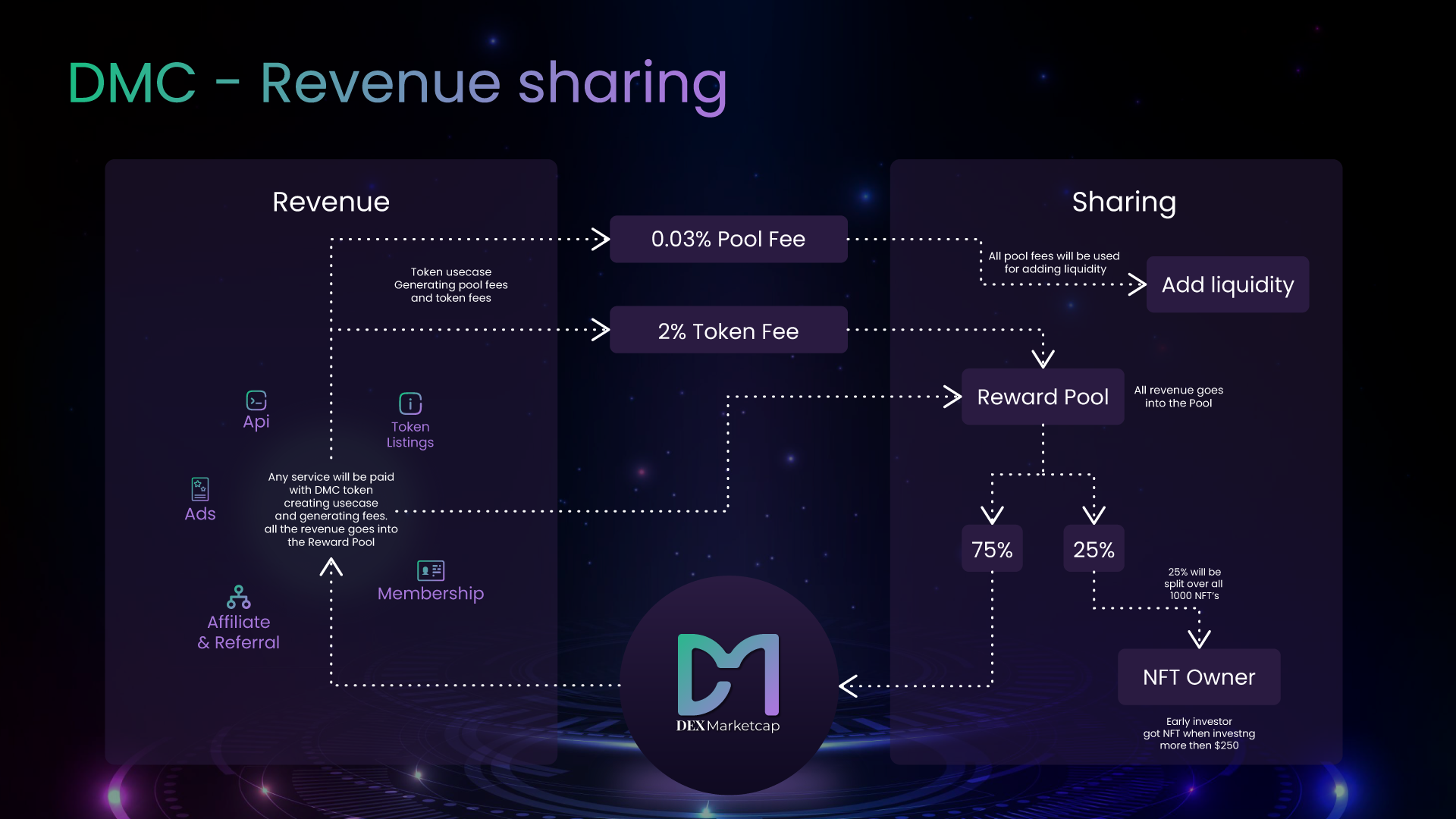 Revenue Sharing Model