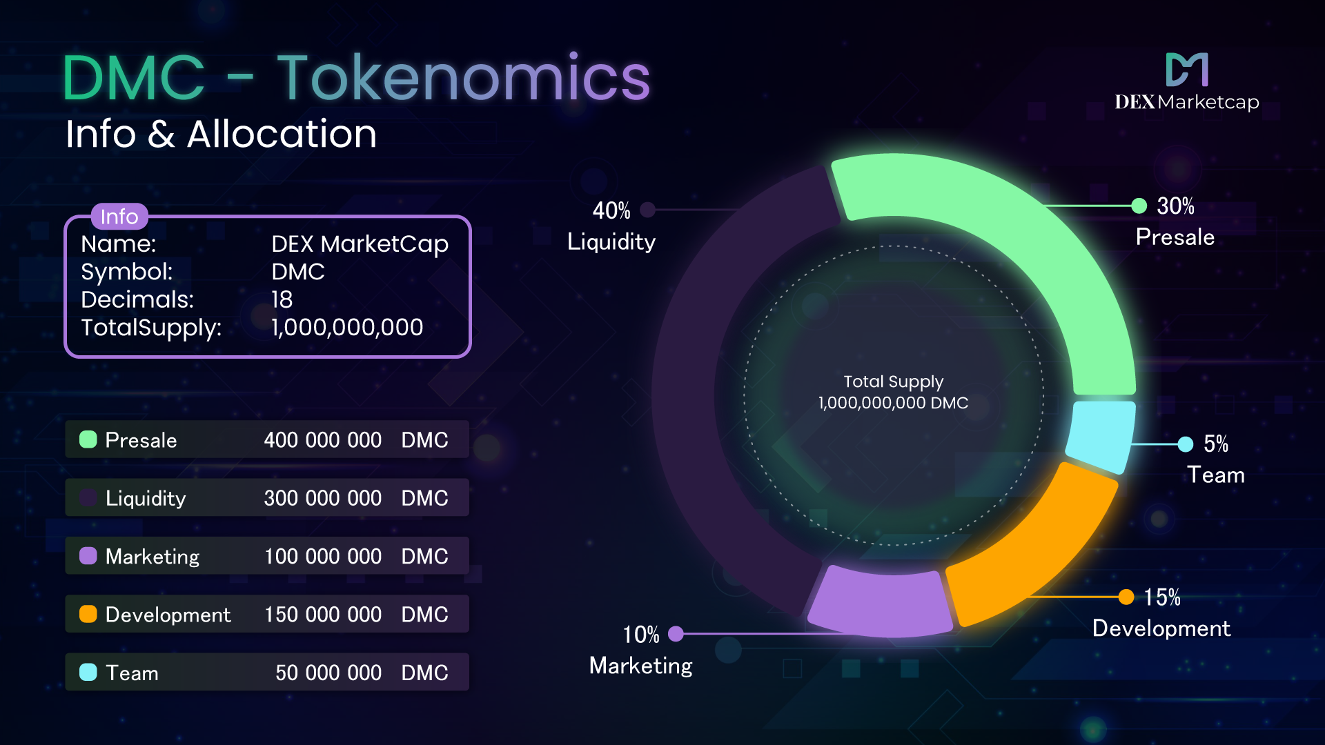 Token Distribution Chart